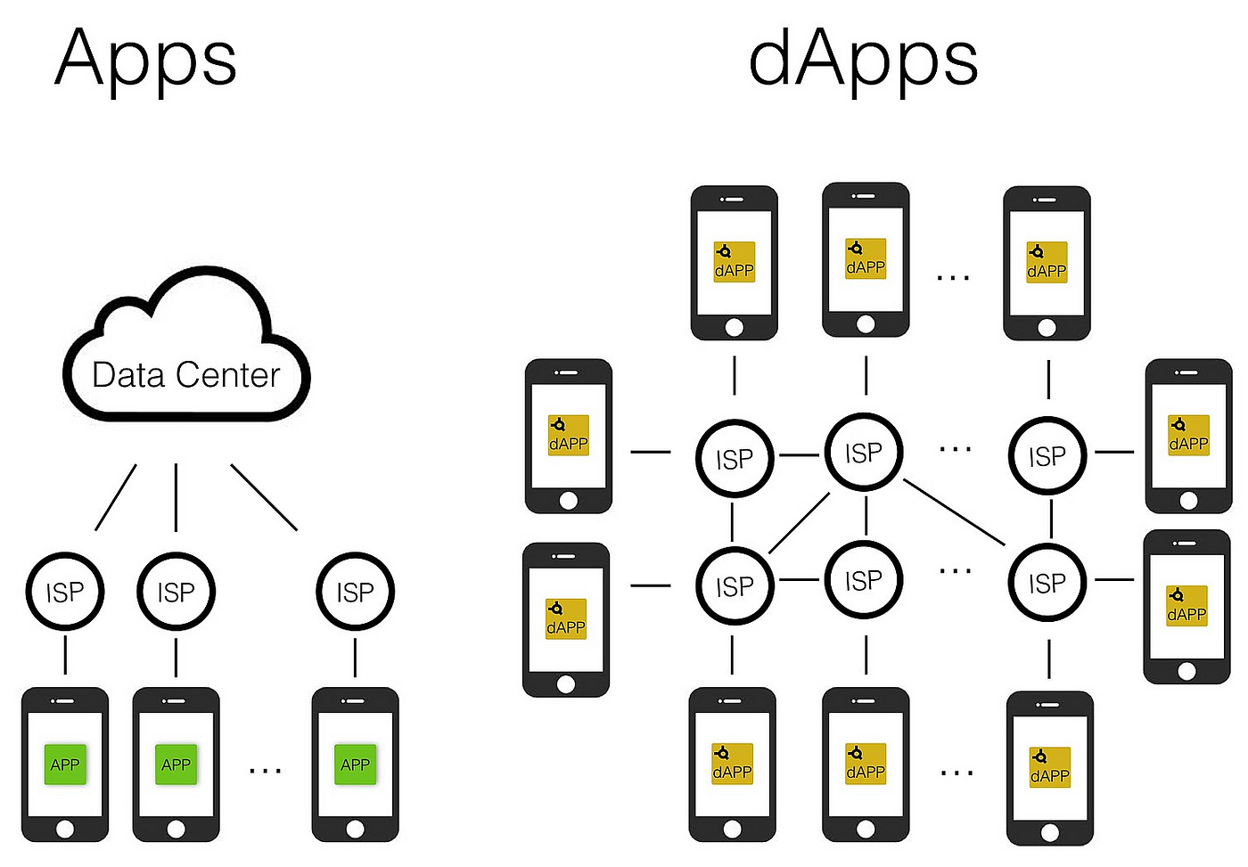 Decentralized Applications (dApps): Definition, Uses, Pros and Cons